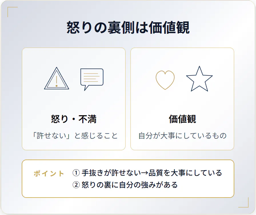 怒りの裏側は価値観