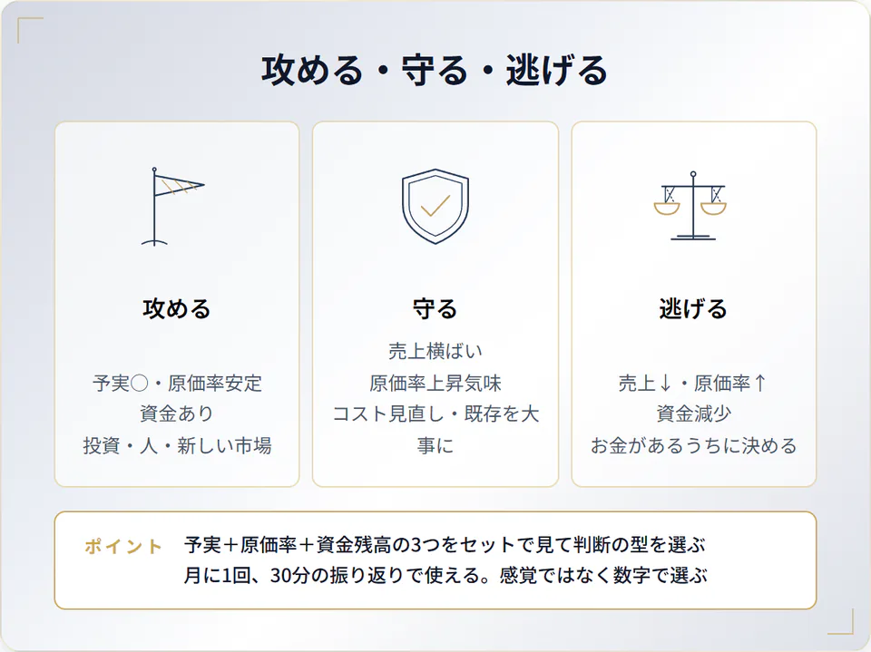 攻める・守る・逃げる