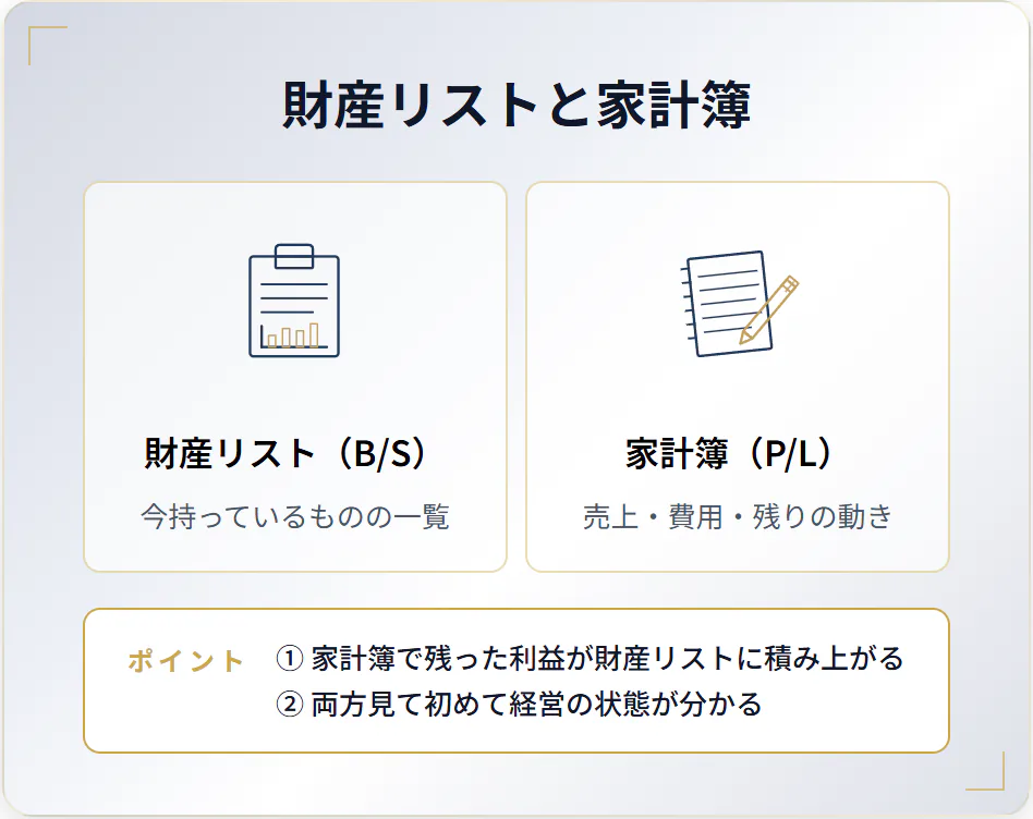 財産リストと家計簿