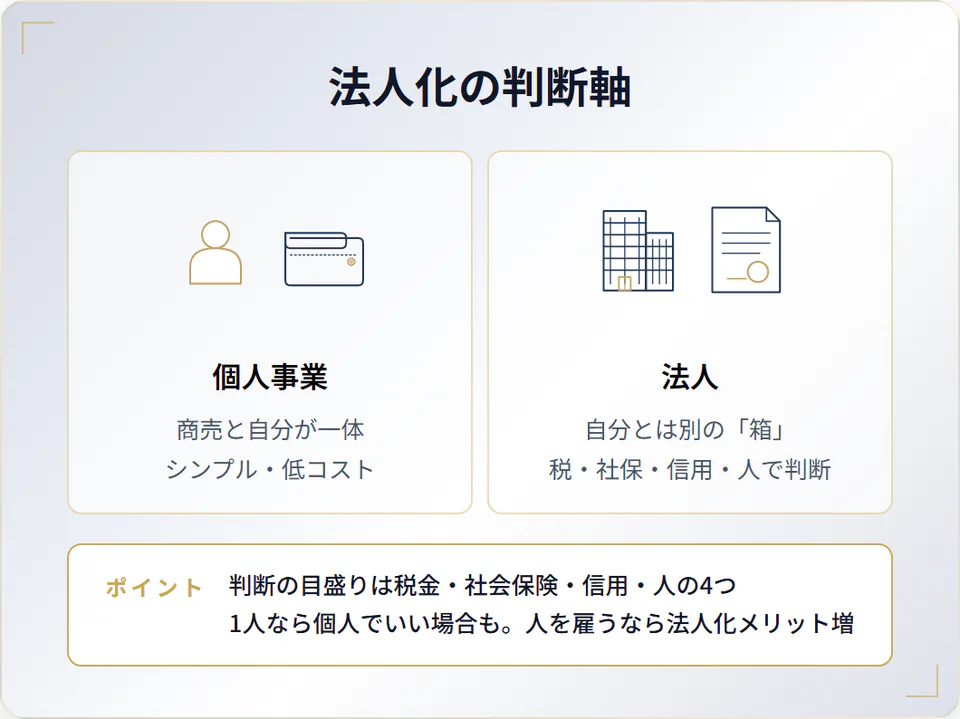 法人化の判断軸