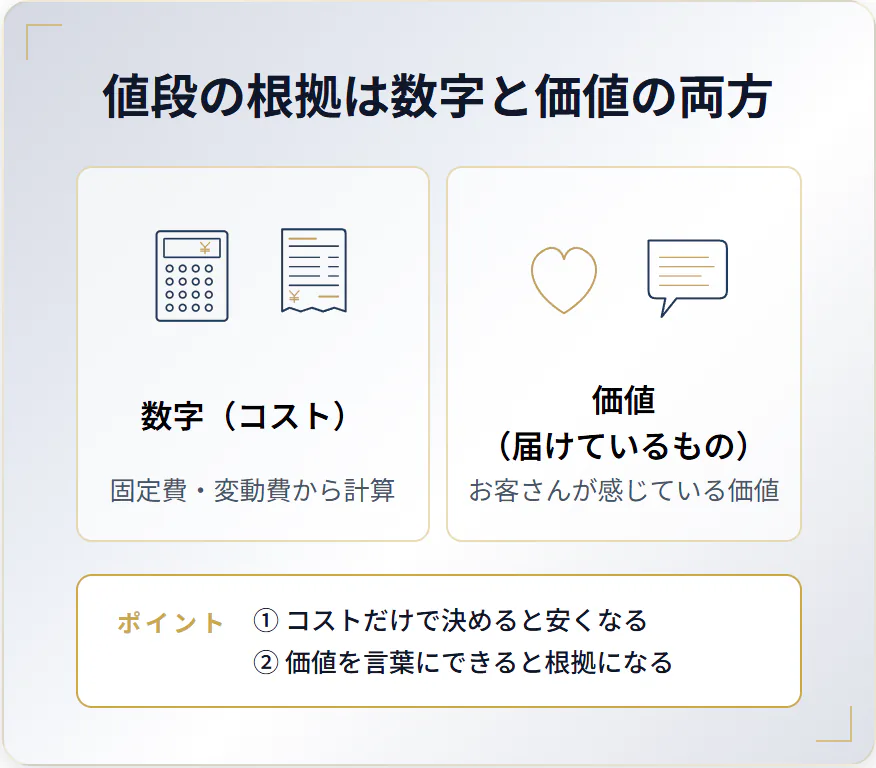 値段の根拠は数字と価値の両方